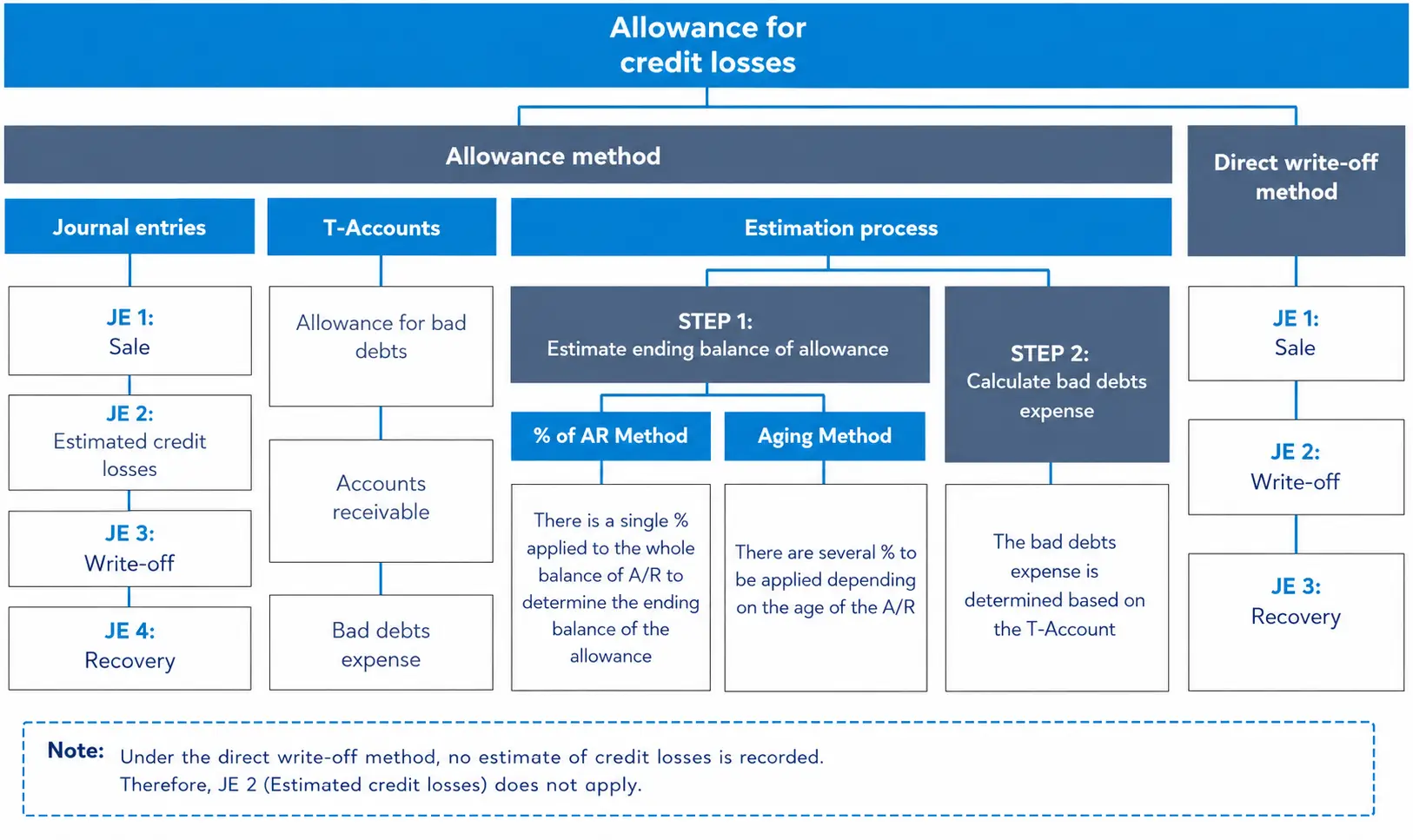 Comparing the allowance method and direct write-off method for accounting for credit losses on receivables.