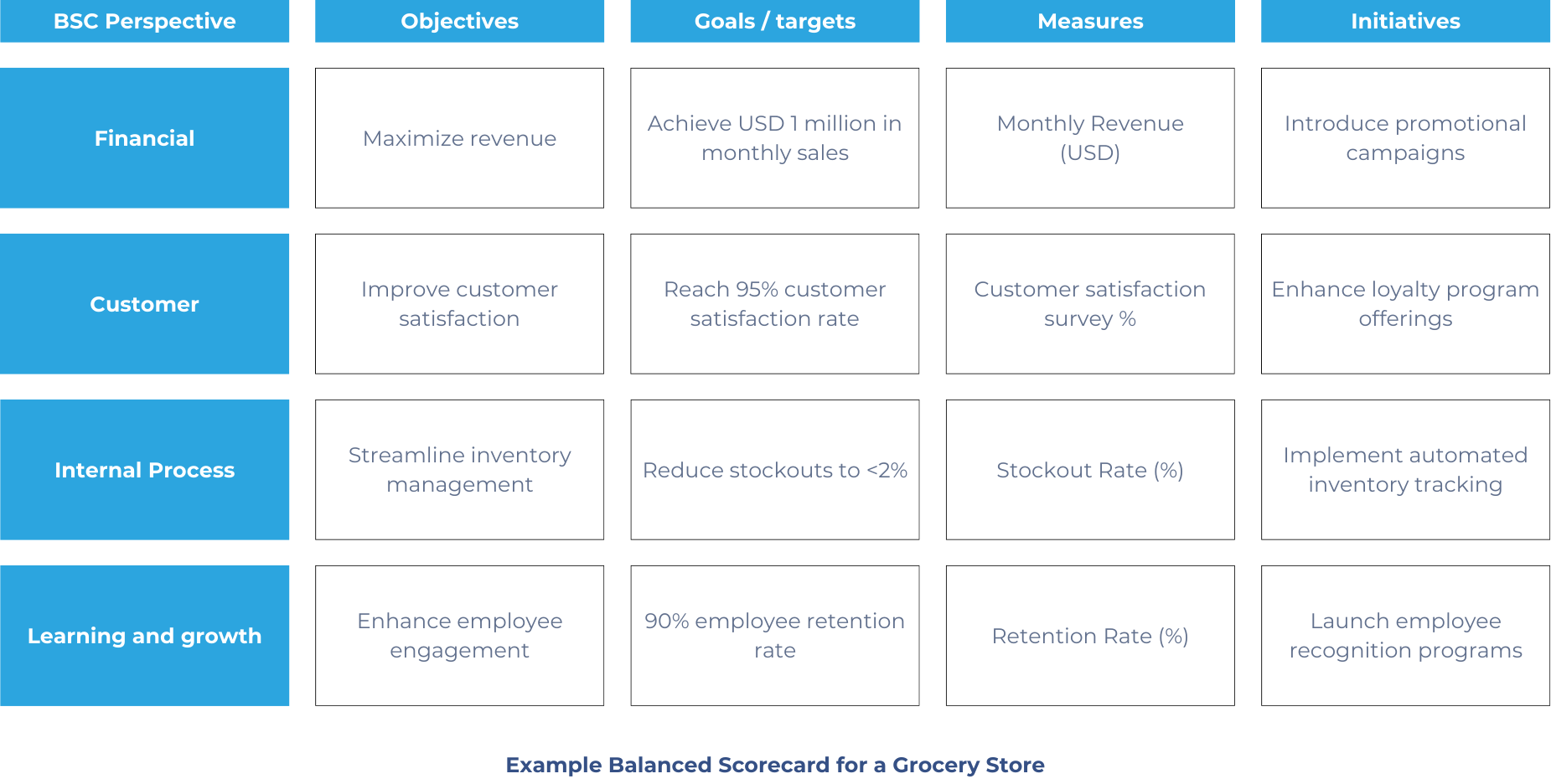 Balanced Scorecard for Grocery Store