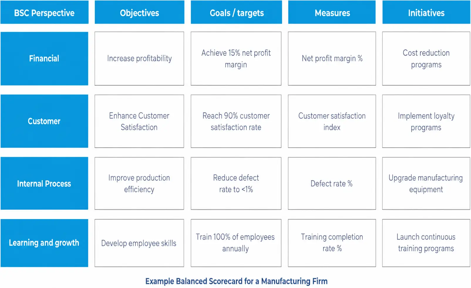 Example of a balanced scorecard for a manufacturing firm listing objectives, goals, measures, and initiatives.