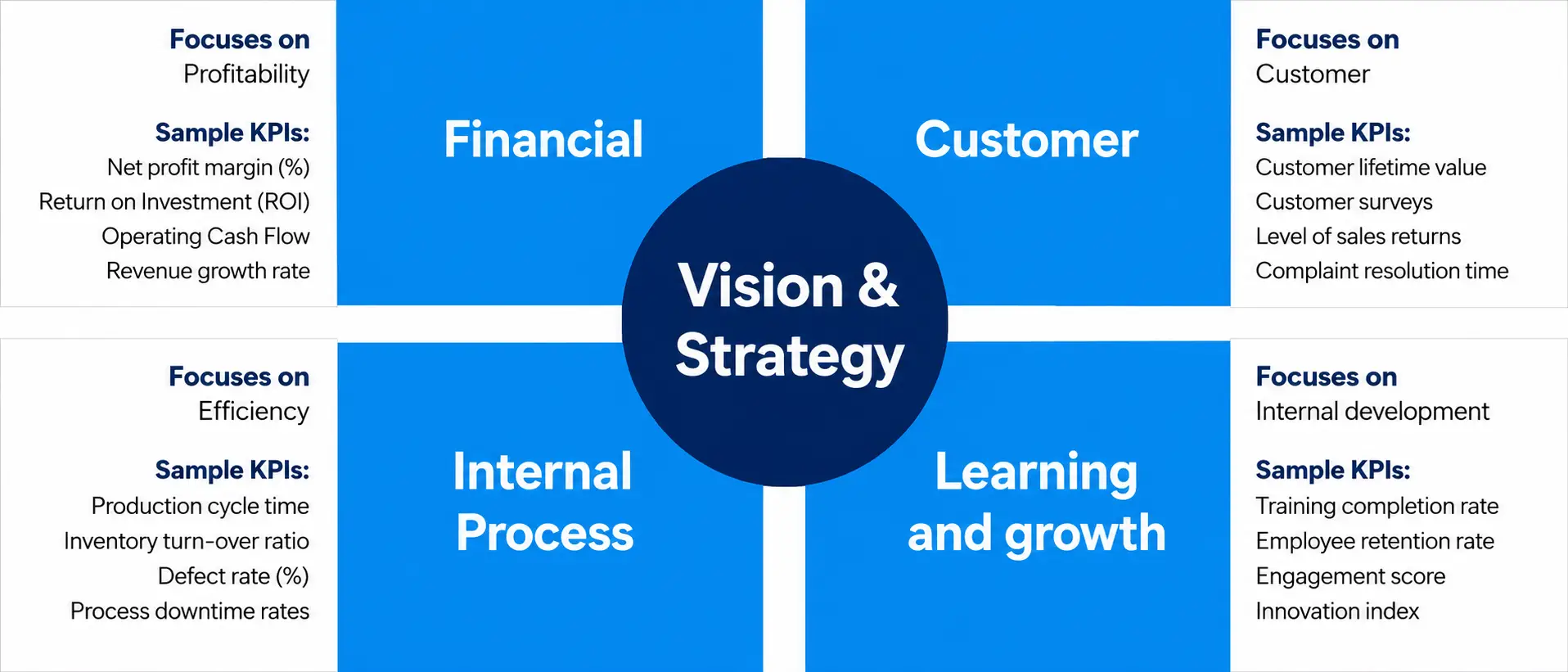 Four-quadrant diagram of balanced scorecard perspectives around vision and strategy with sample KPIs.