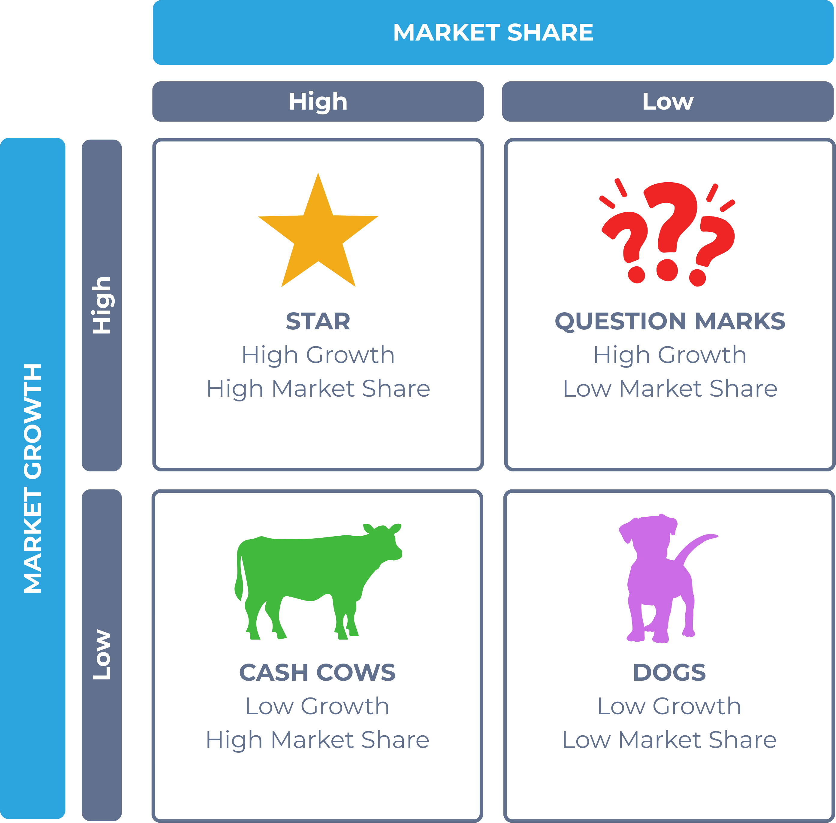 BCG Growth-Share matrix