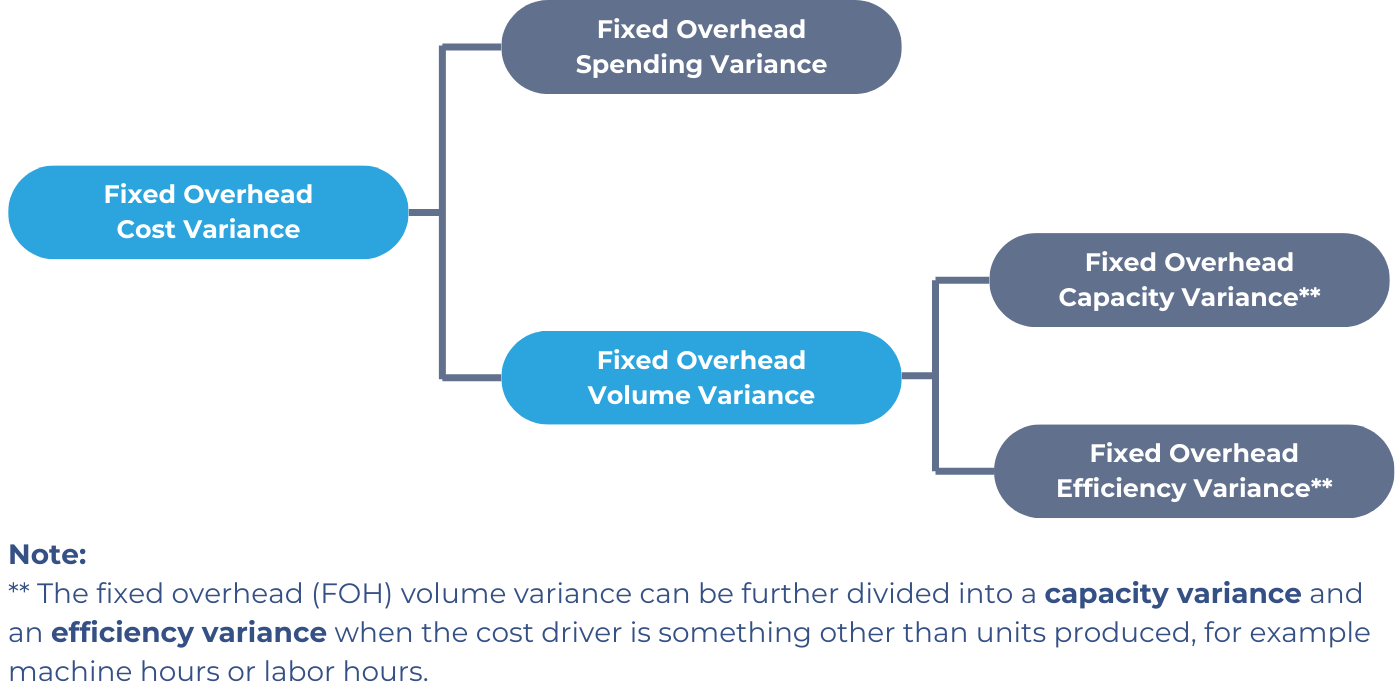 Breakdown of FOH cost variance