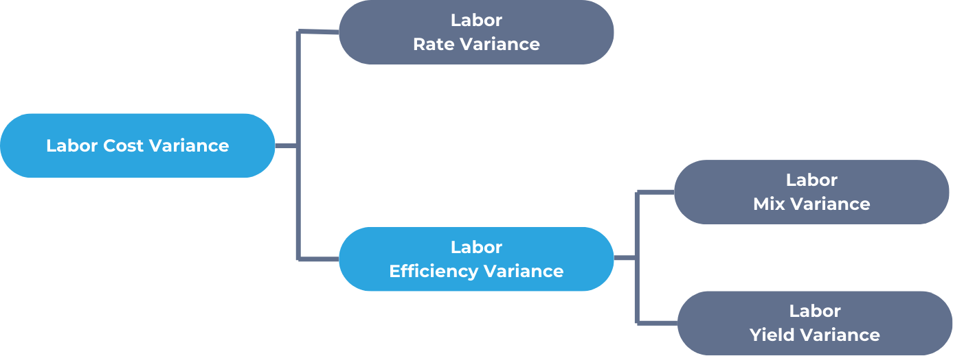 Breakdown of labor cost variance