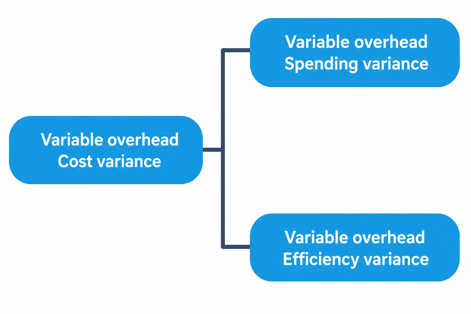 Splitting variable overhead cost variance into spending and efficiency variance.