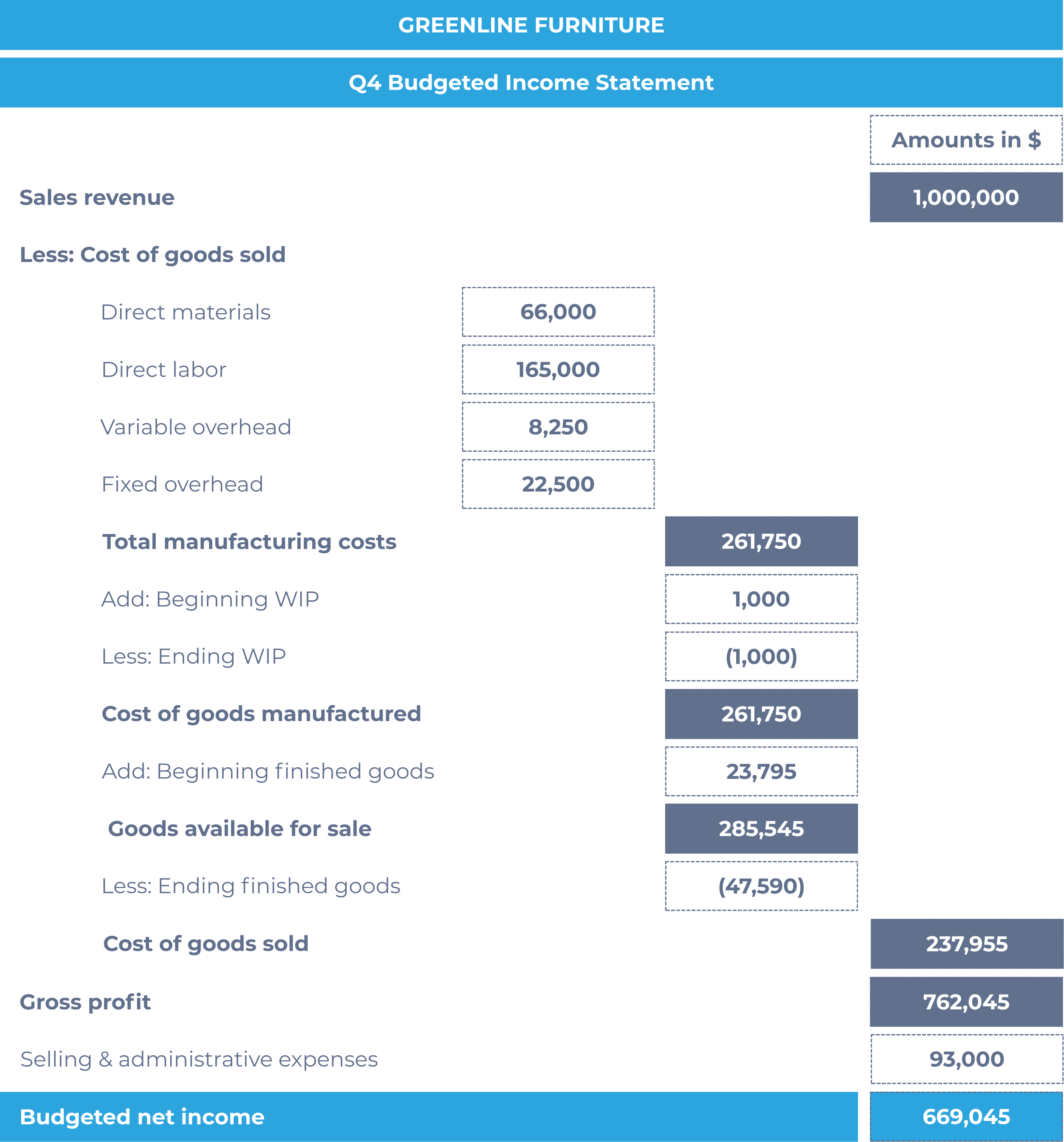 Budgeted income statement