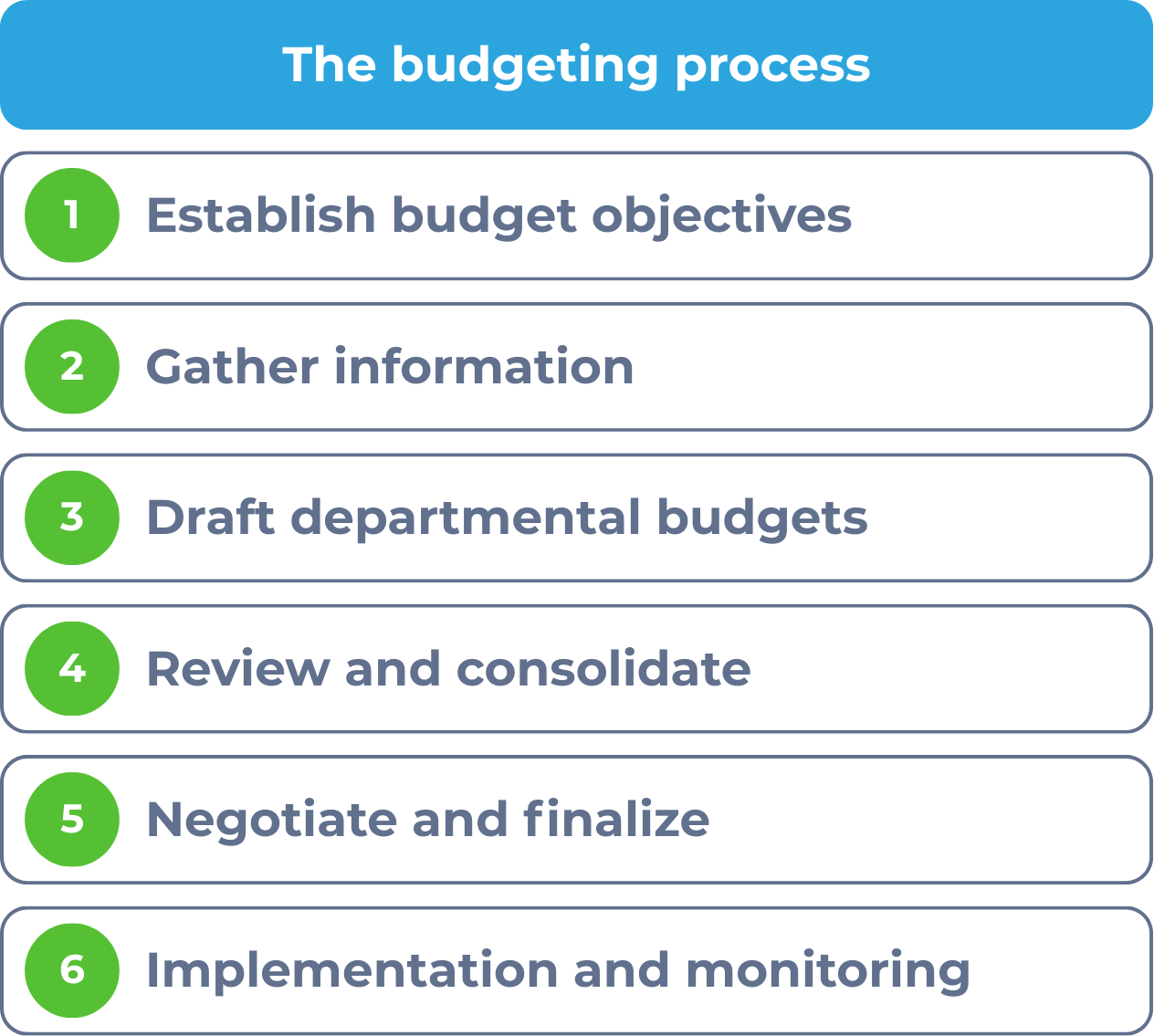 Budgeting process