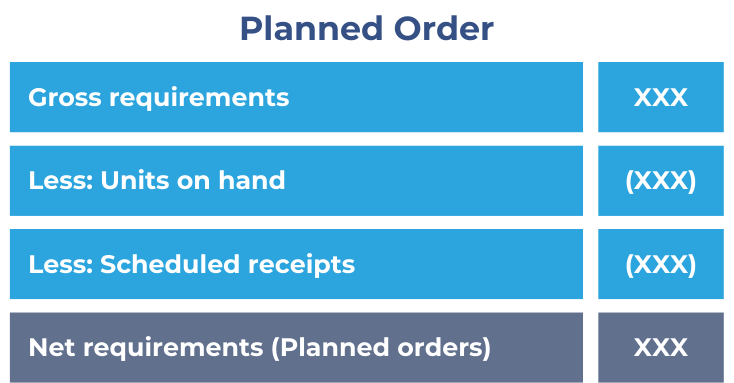 Calculation of planned orders