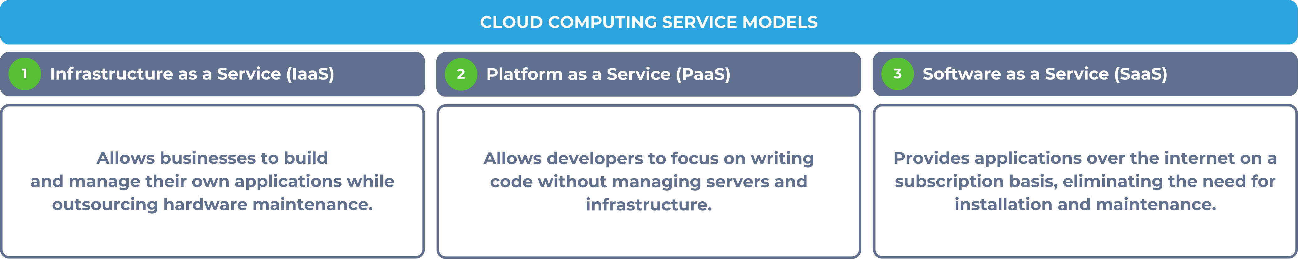 Cloud computing service models