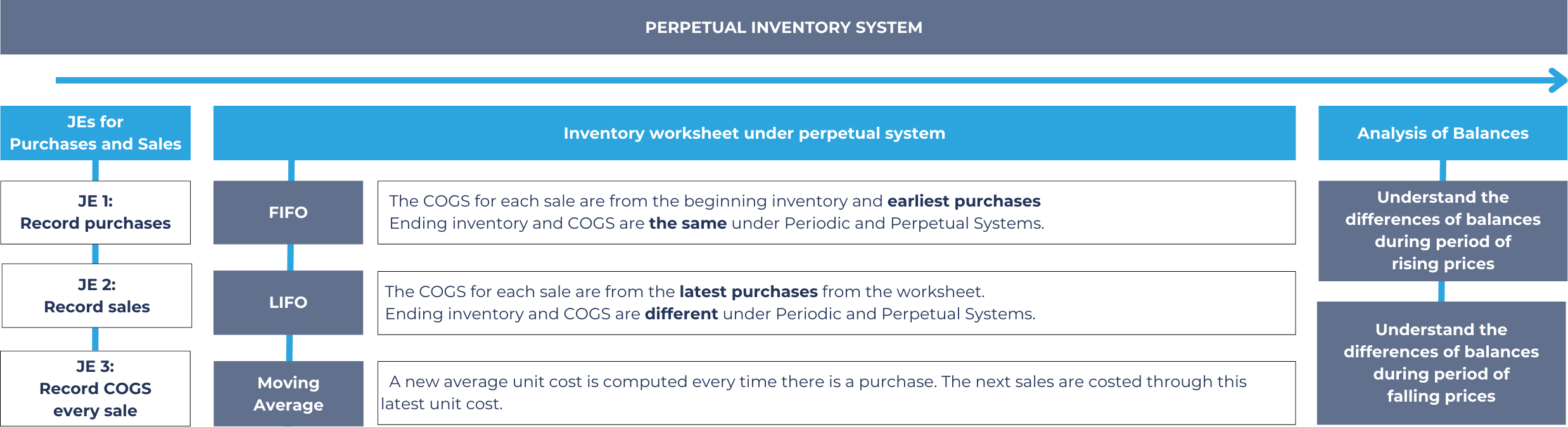 Concept map for perpetual inventory system