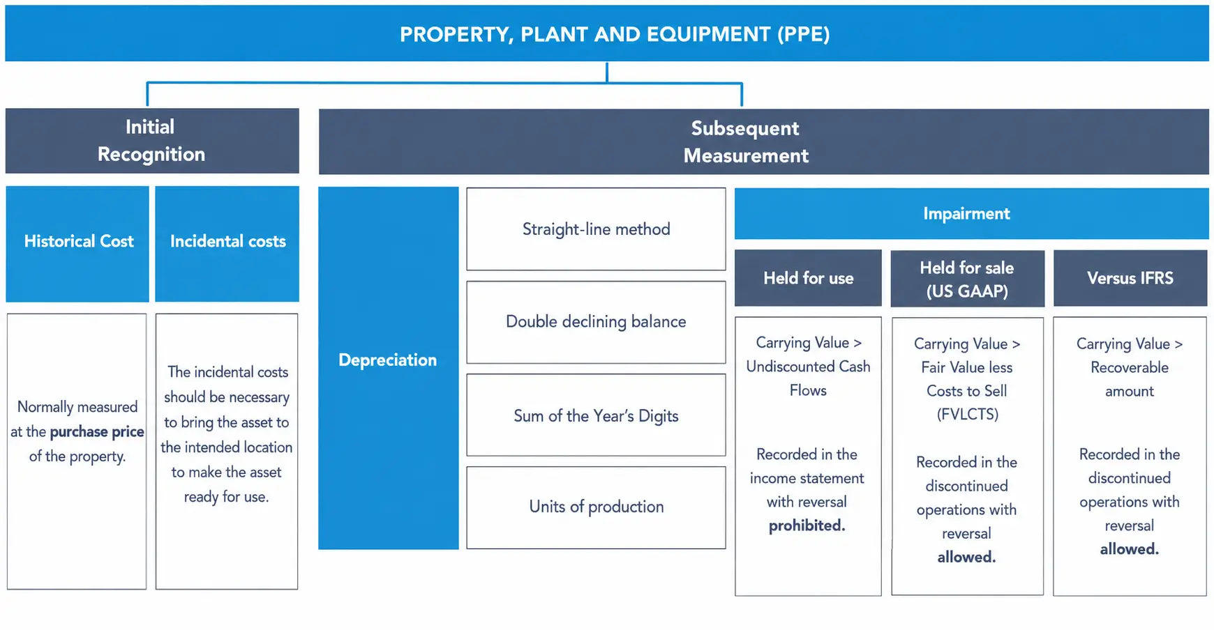 Covering PPE initial recognition, depreciation methods, and impairment rules for assets held for use or sale.