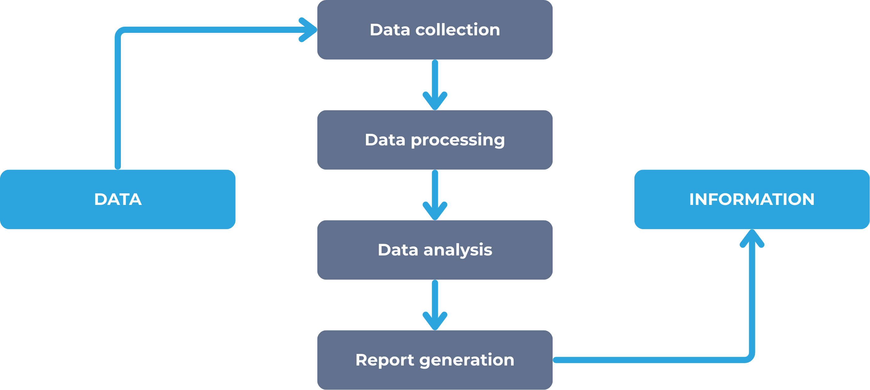 Converting data to information