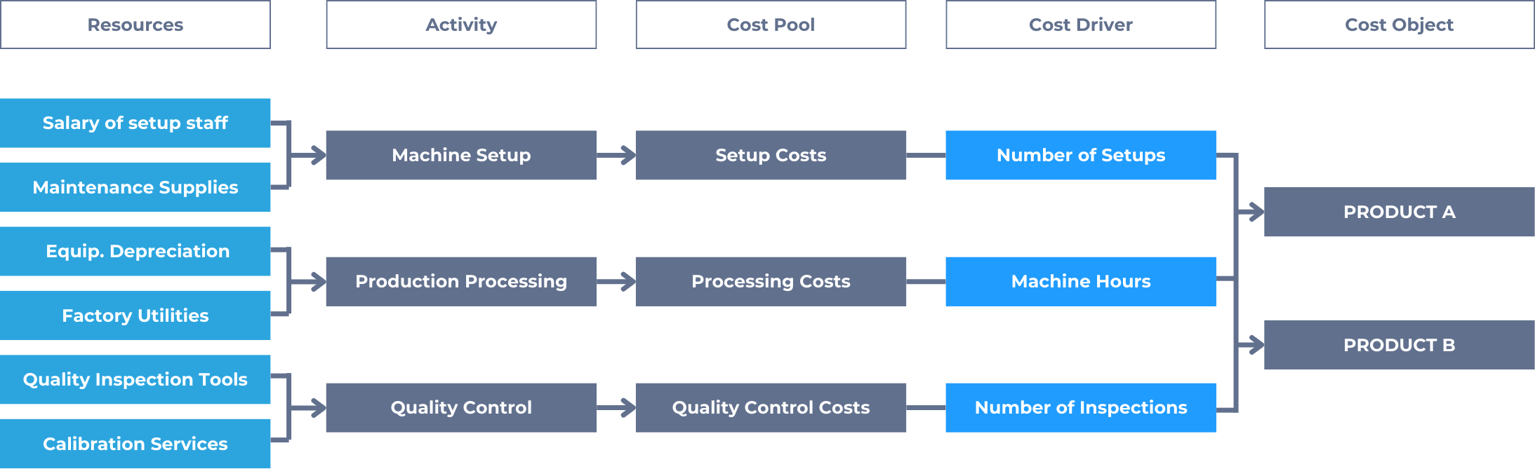Cost flows in ABC