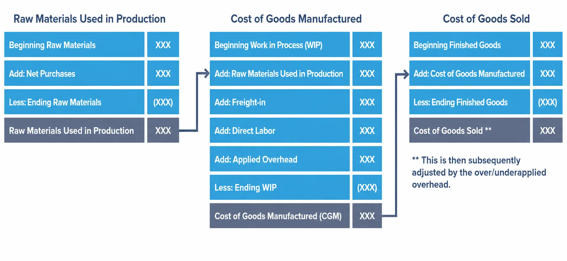 Showing raw materials used, cost of goods manufactured, and cost of goods sold calculations.