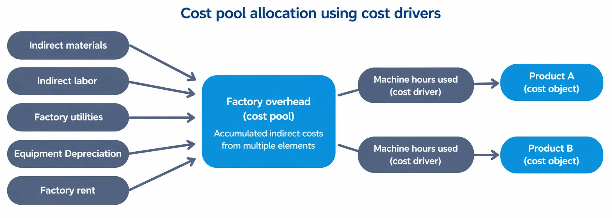 Showing indirect costs flowing into a factory overhead cost pool then allocated to two products by machine hours.