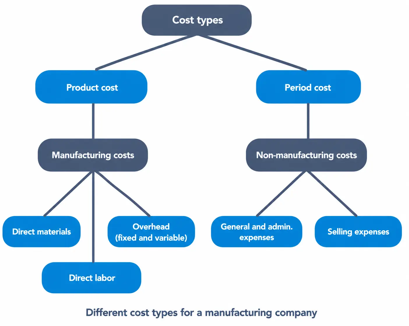 Splitting cost types into product costs and period costs with further subcategories.