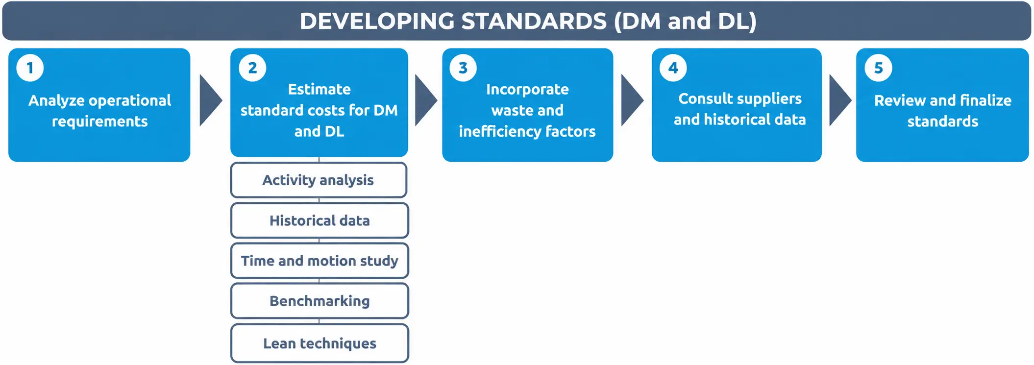 Five-step flowchart for developing direct material and direct labor standards, from analysis to finalization.
