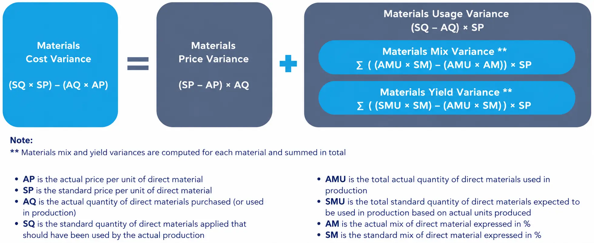Formulas break direct materials cost variance into price, usage, mix, and yield variances.