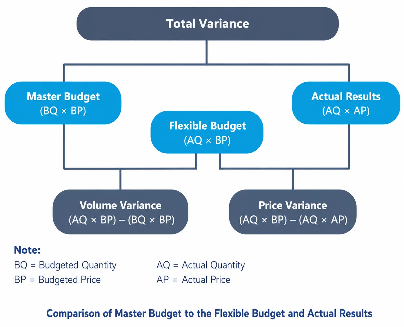 Formulas and variable definitions for materials cost, price, usage, mix, and yield variances.