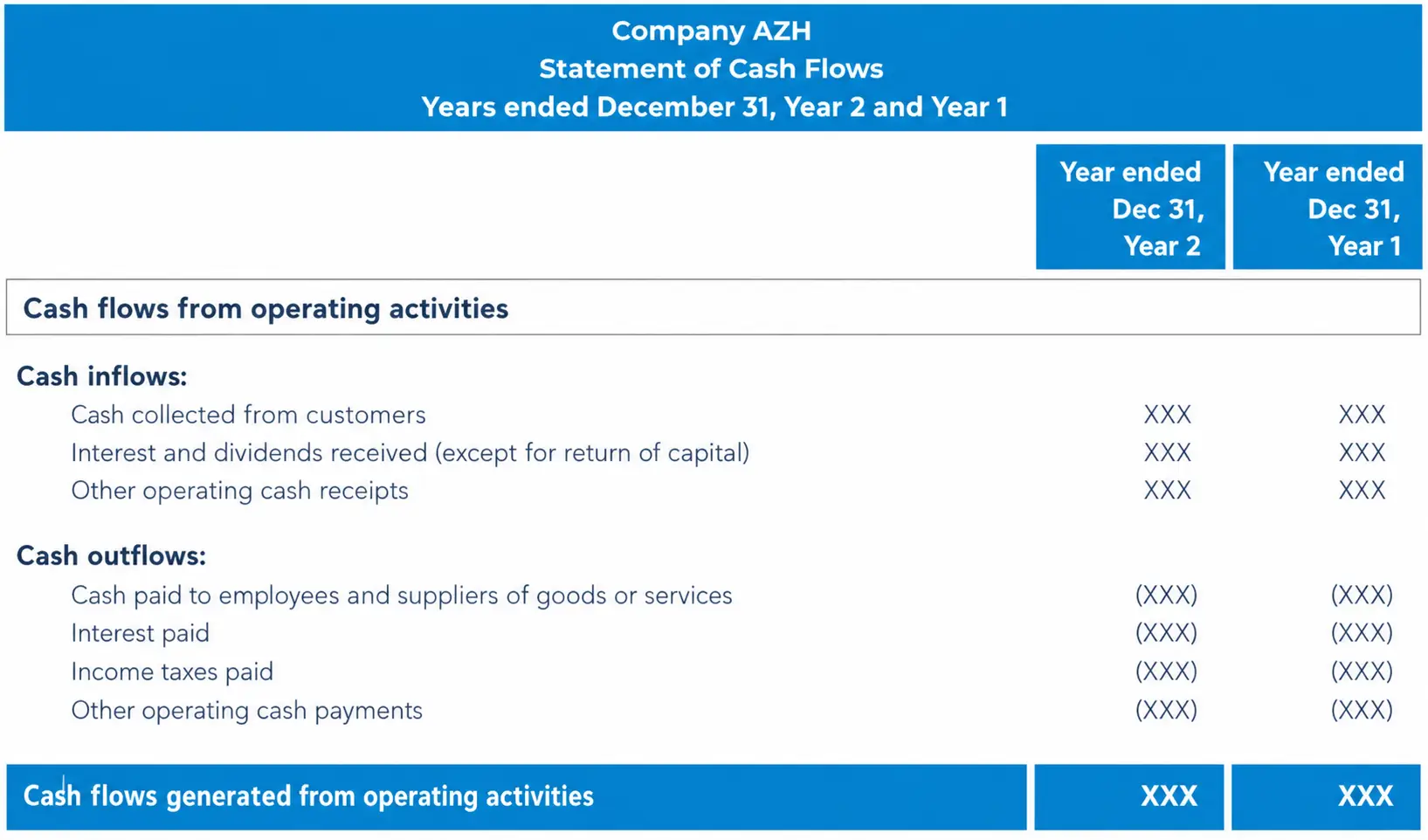 Cash flow statement section showing the direct method calculation of operating cash inflows and outflows.