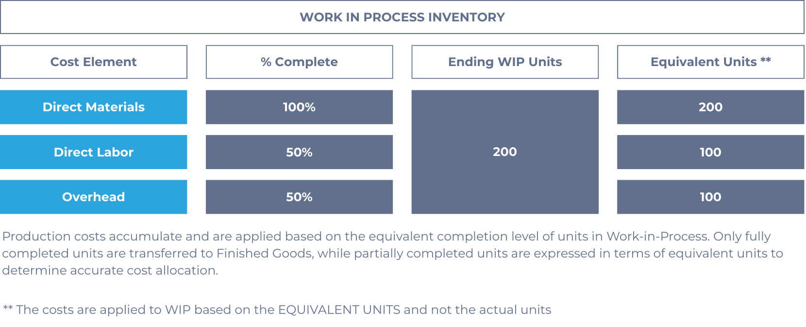 Equivalent units per cost type