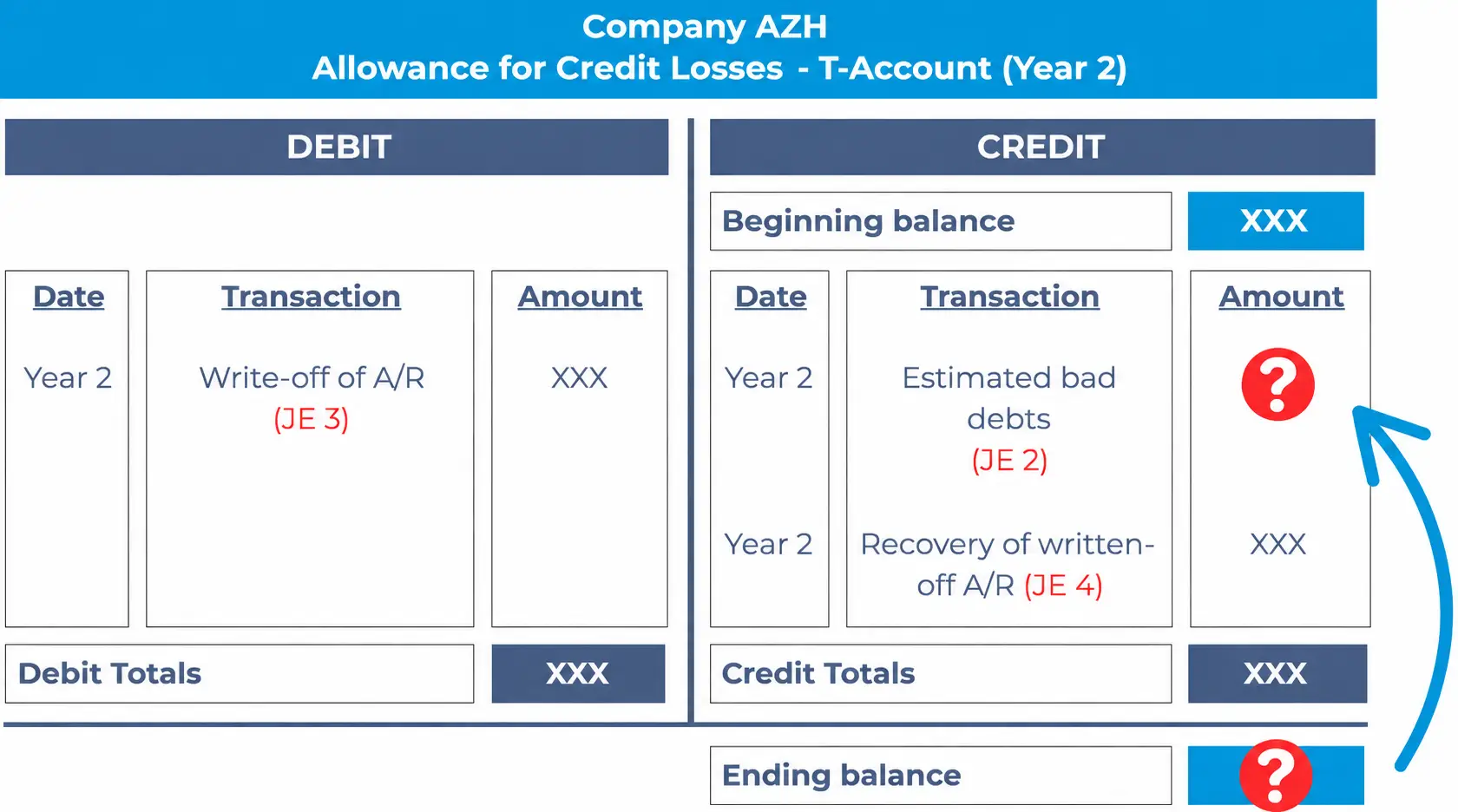 Allowance for credit losses T-account with question mark icons highlighting the unknown estimated bad debts and ending balance.