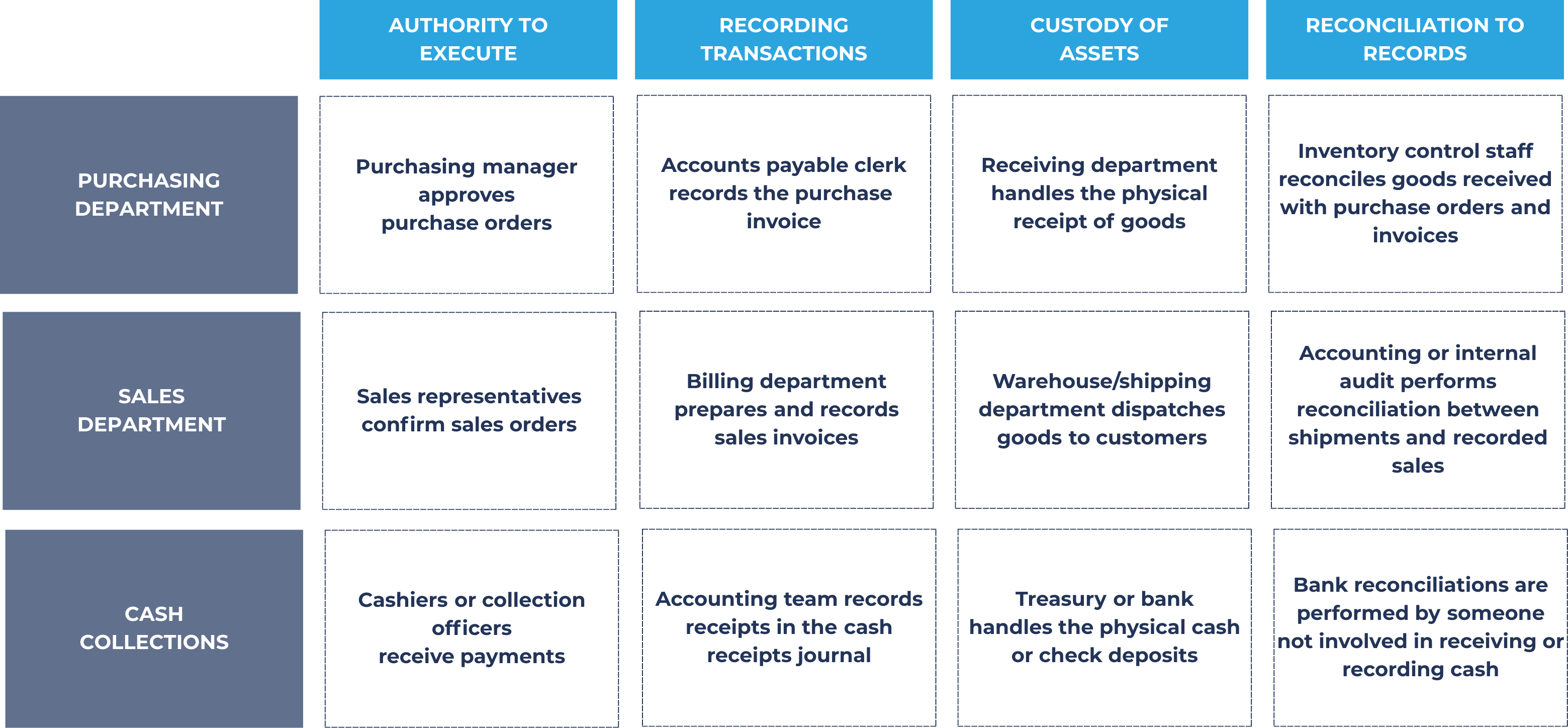 Examples of segregation of accounting duties