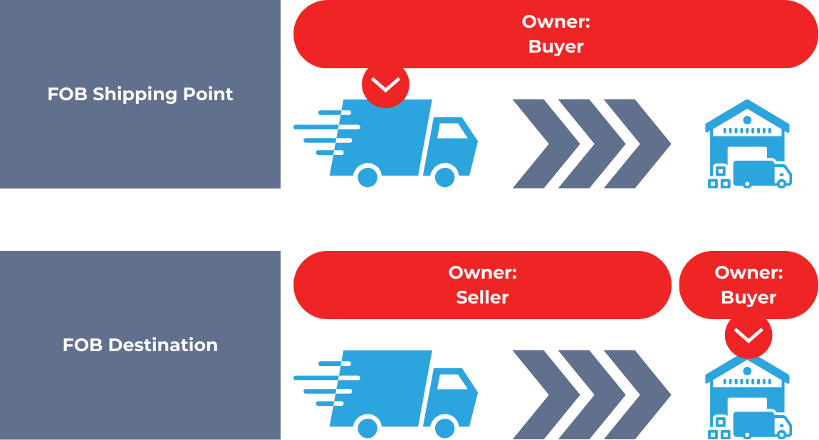 Explanation of the different shipping terms
