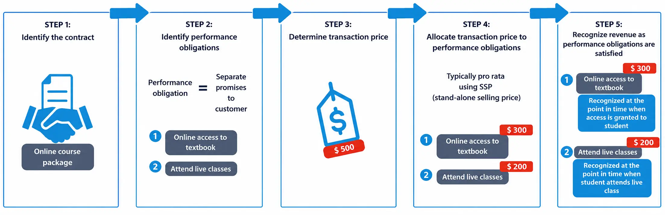 Five-step flowchart illustrating revenue recognition from identifying a contract to recognizing revenue as obligations are satisfied.