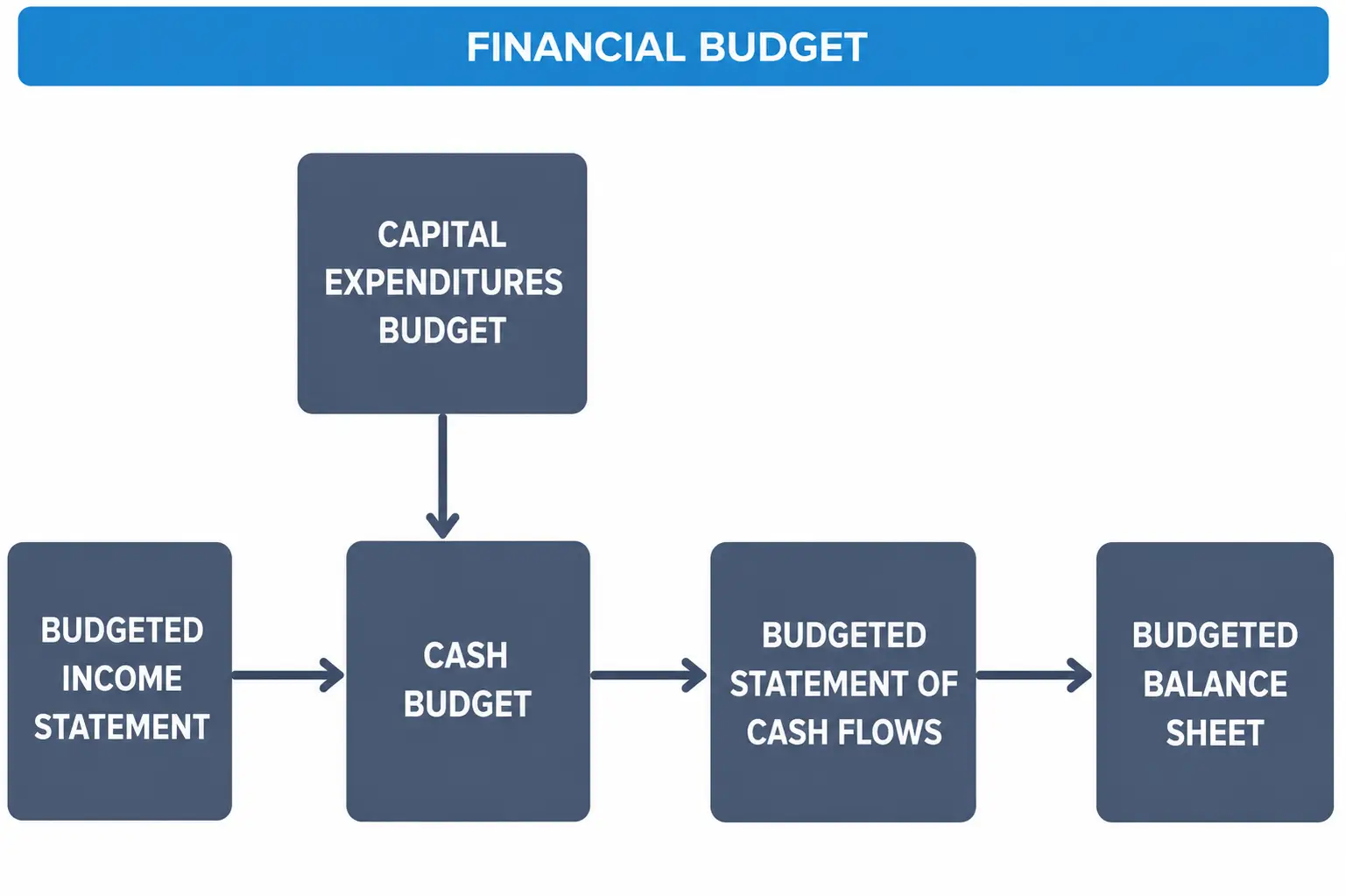 Showing the financial budget flow from budgeted income statement through cash budget to balance sheet.