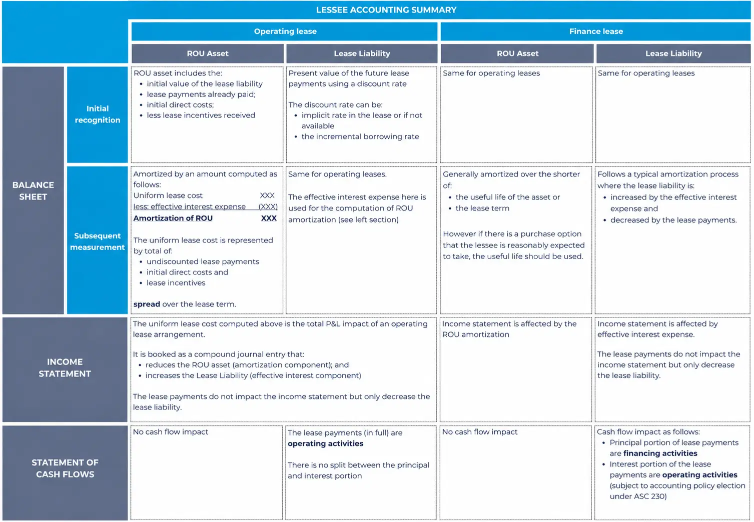 Comparing operating and finance lease accounting impacts on balance sheet, income statement, and cash flows.