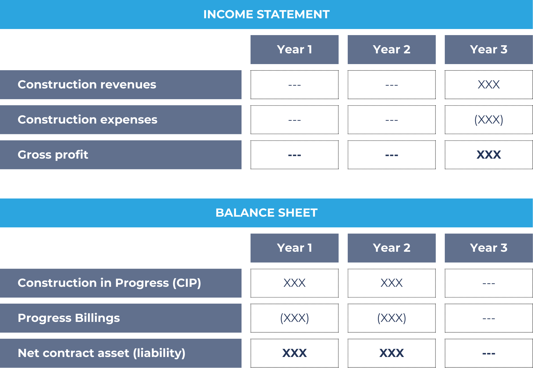 Financial statements impact of point in time recognition