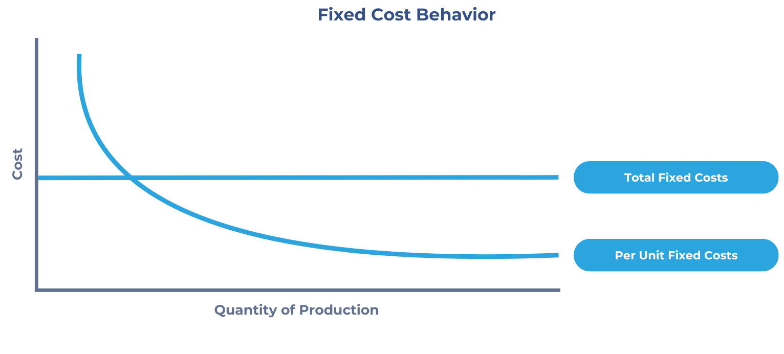 Fixed cost behavior illustration