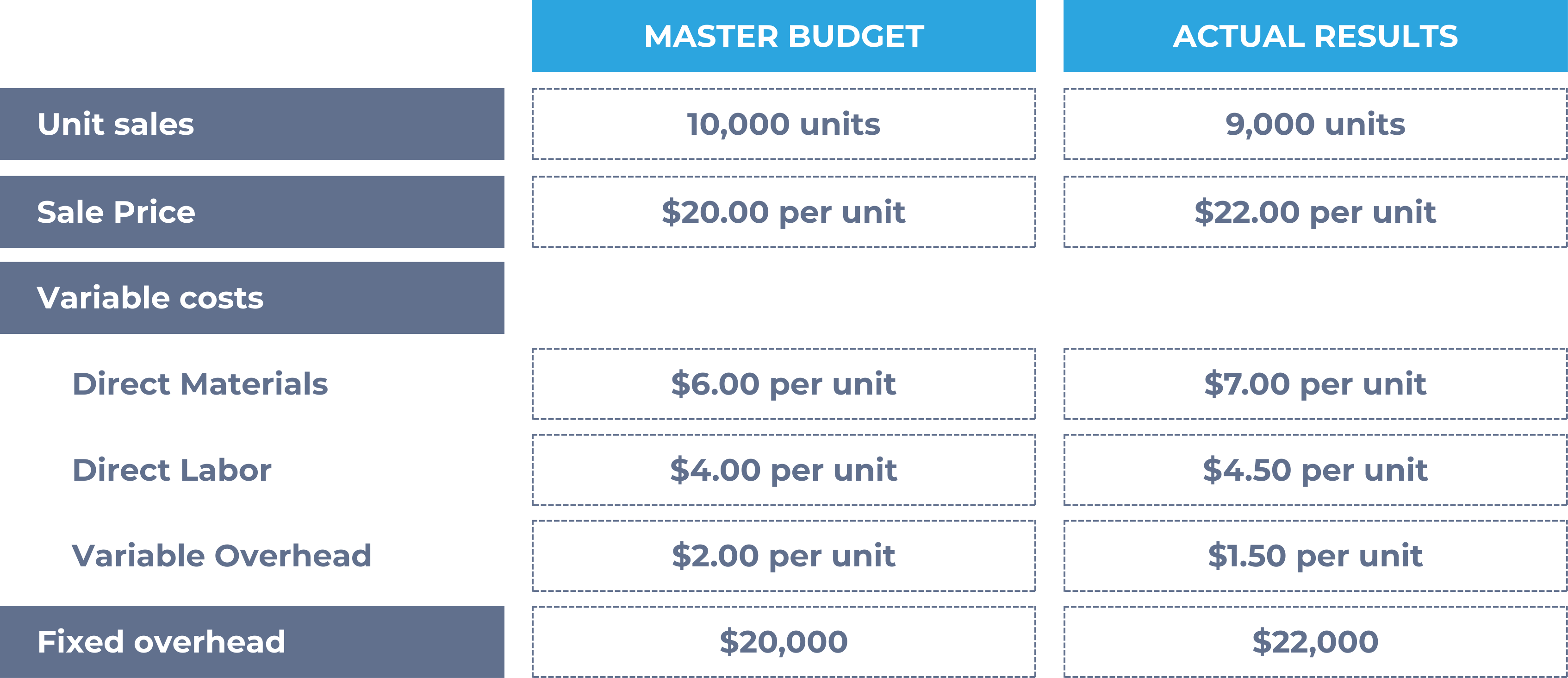 Flexible budget exercise