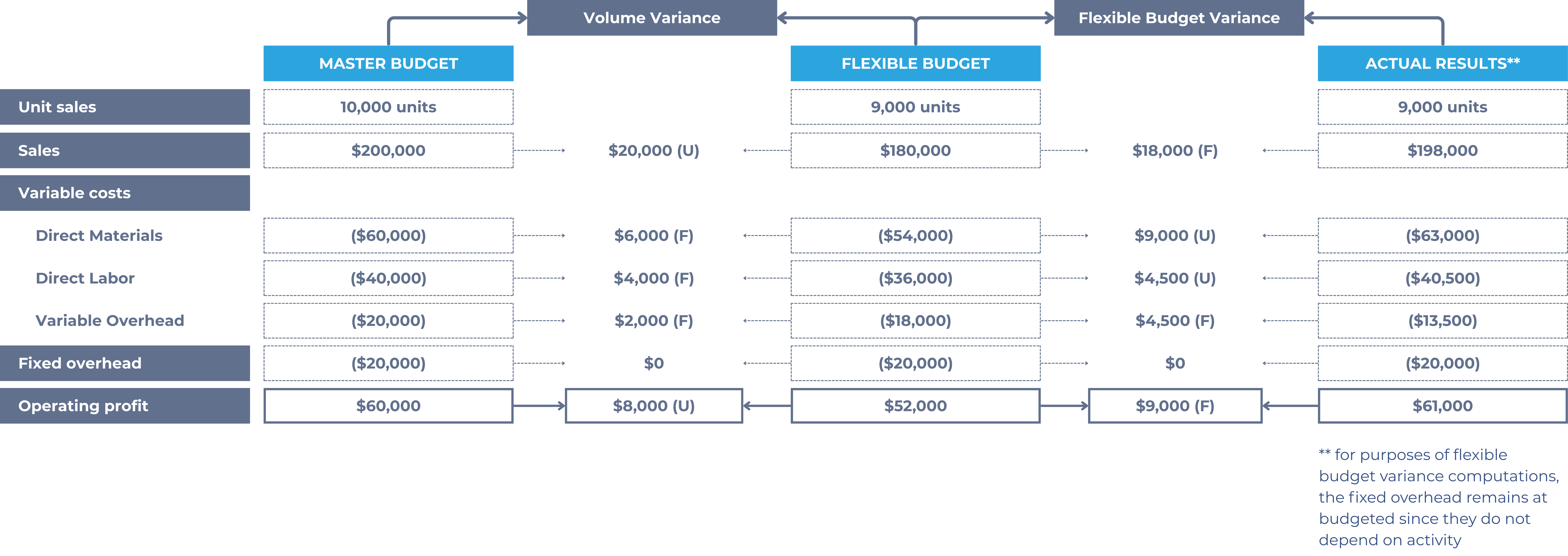 Flexible budget exercise - total variance