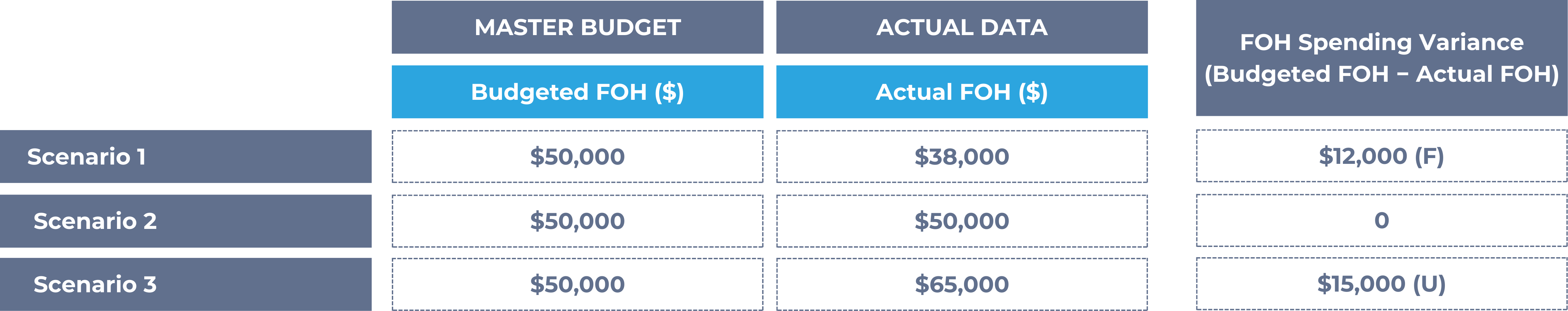 FOH Spending variance scenarios