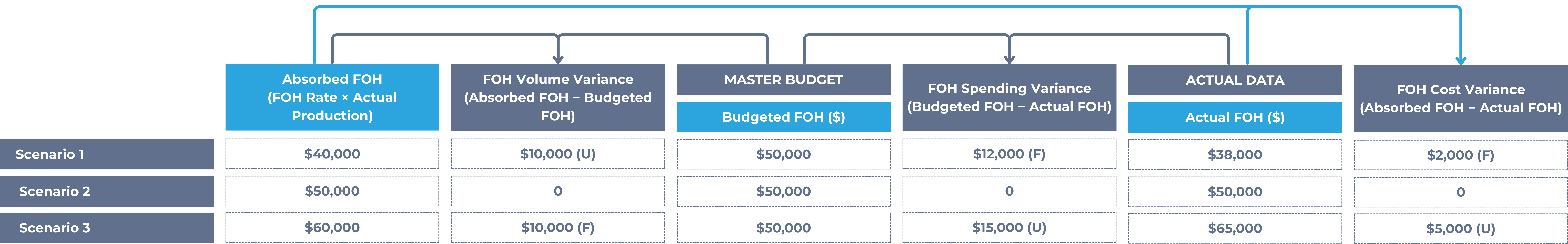 FOH variances summary of the scenario