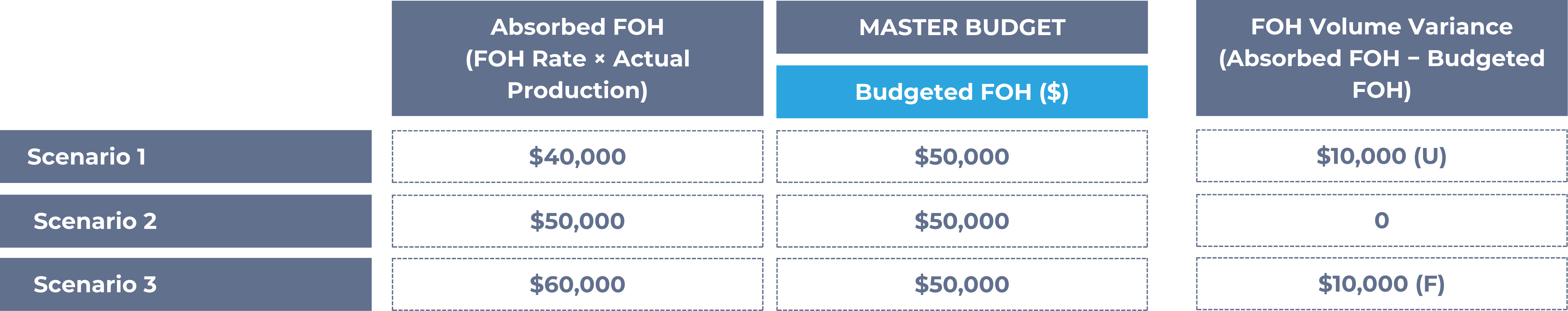 FOH volume variance scenarios