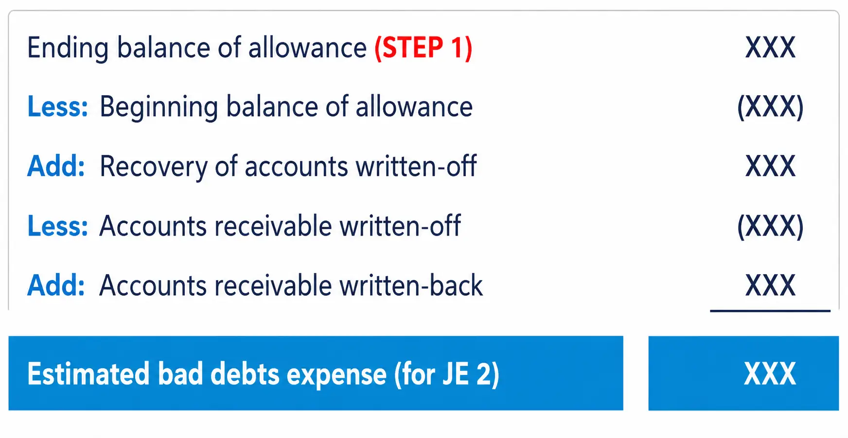 Formula deriving estimated bad debts expense from the allowance account's ending and beginning balances, recoveries, and write-offs.