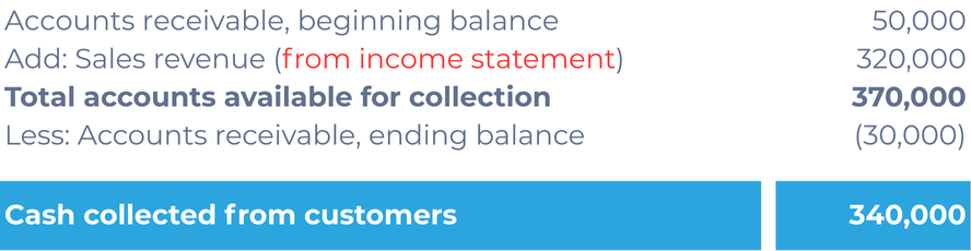 Formula for sales collections for direct method cash flows
