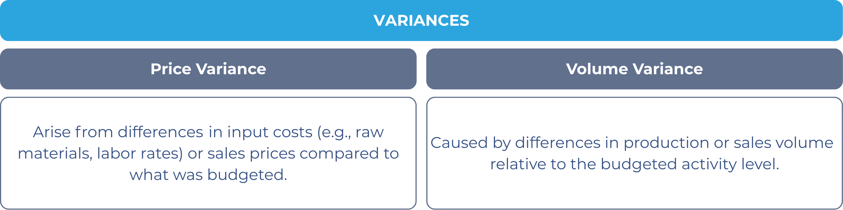 General breakdown of variances