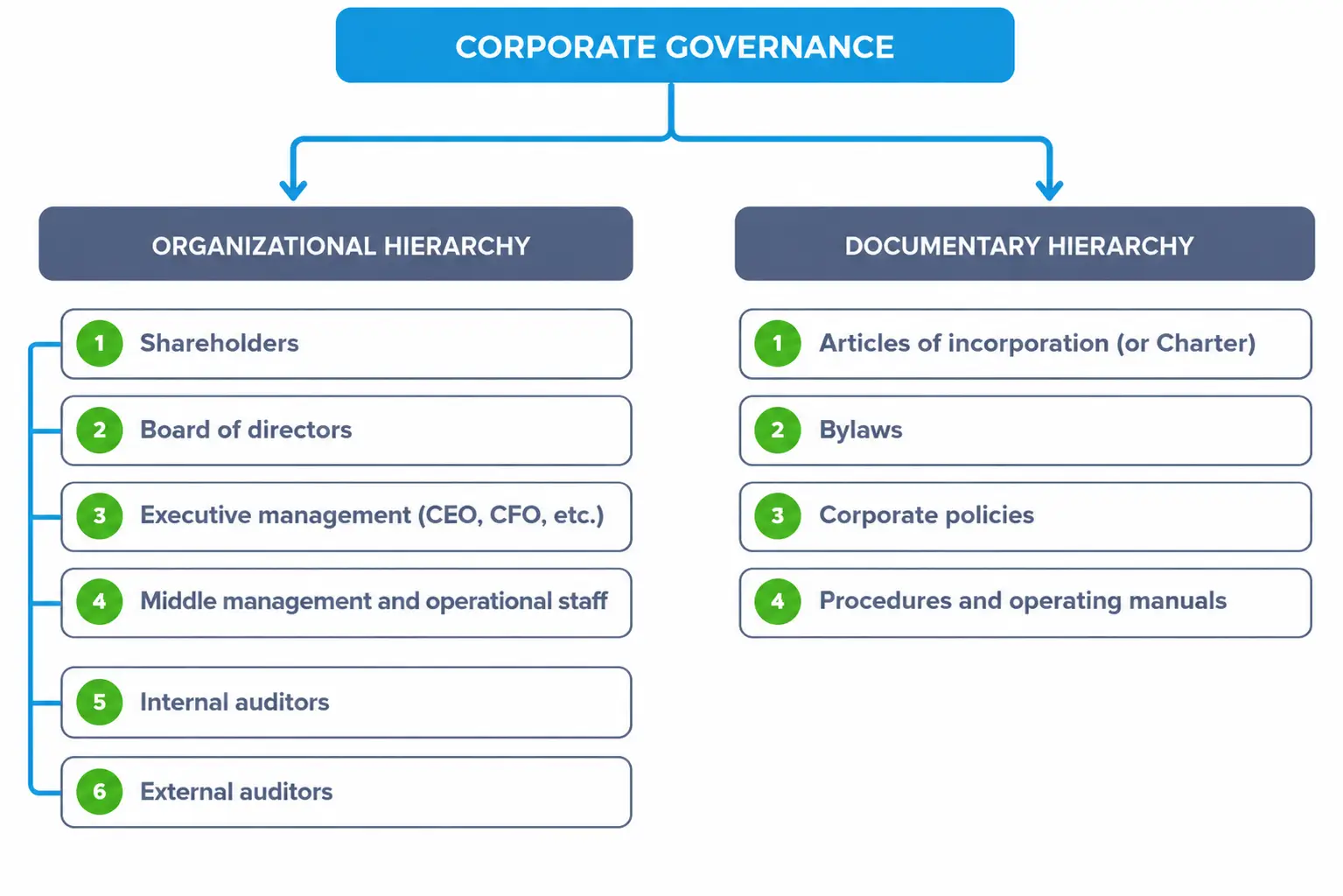 Showing organizational and documentary hierarchies branching from corporate governance.