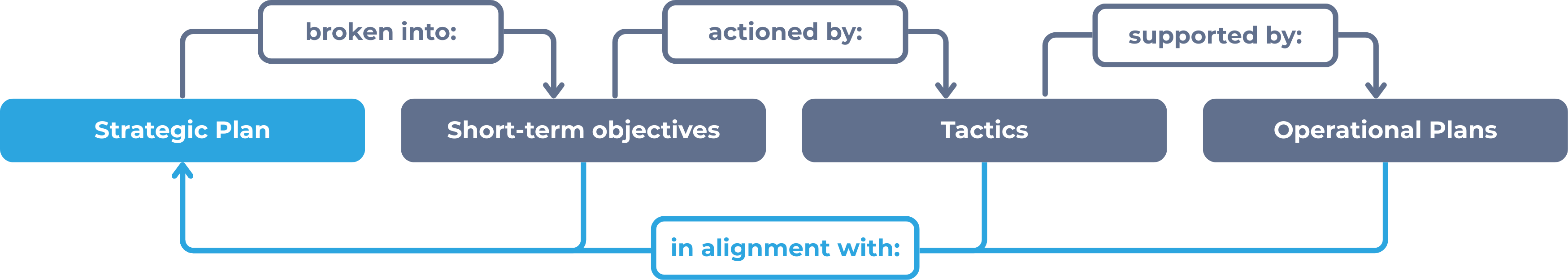 Heirarchy of plans