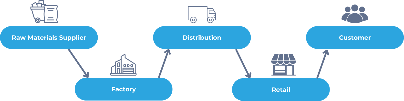 Illustration of a supply chain