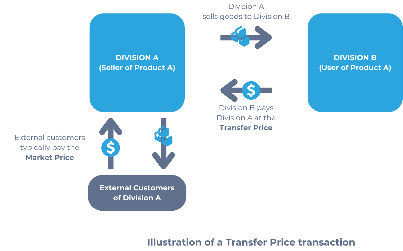 Illustration of a transfer price transaction