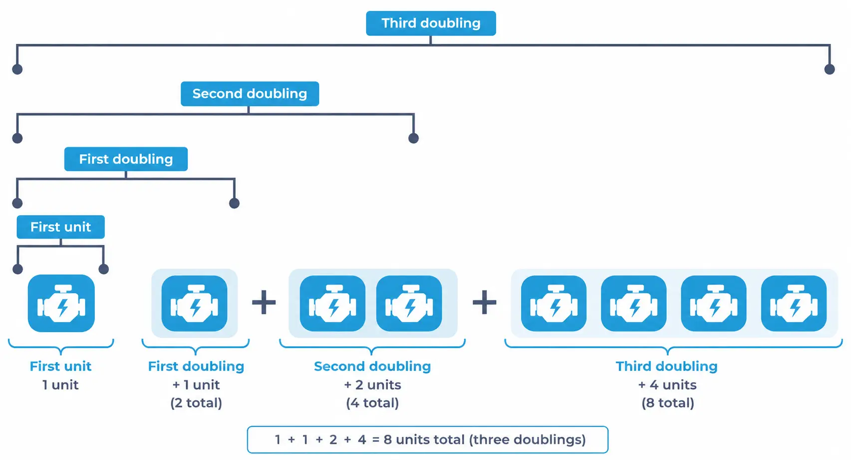 Showing successive doublings of production from one unit through the third doubling.
