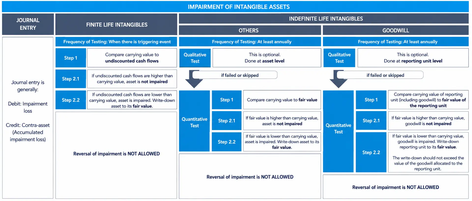 Comparing impairment testing steps for finite life intangibles, indefinite life intangibles, and goodwill.