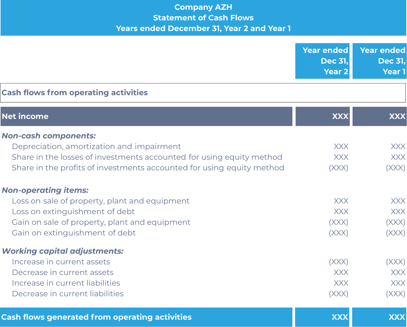 Indirect method cash flow for operating activities