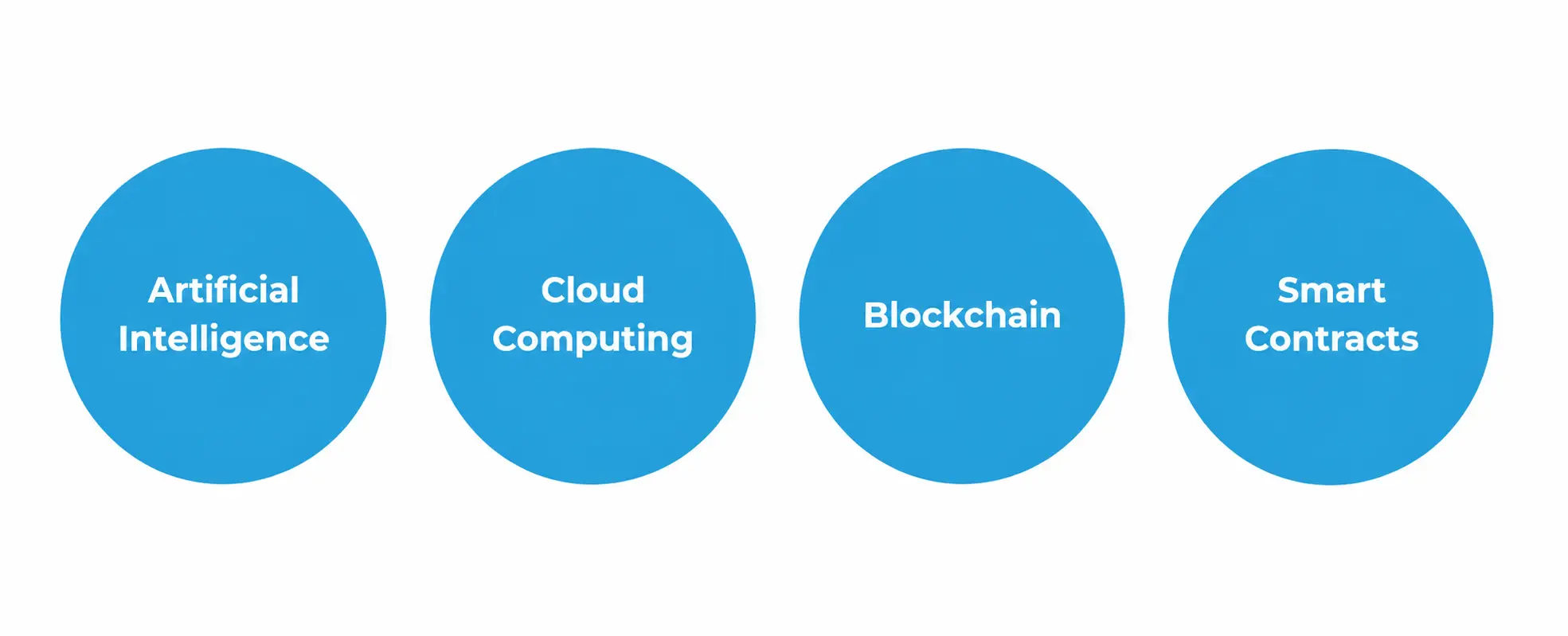 Four circles listing innovative applications: artificial intelligence, cloud computing, blockchain, and smart contracts.