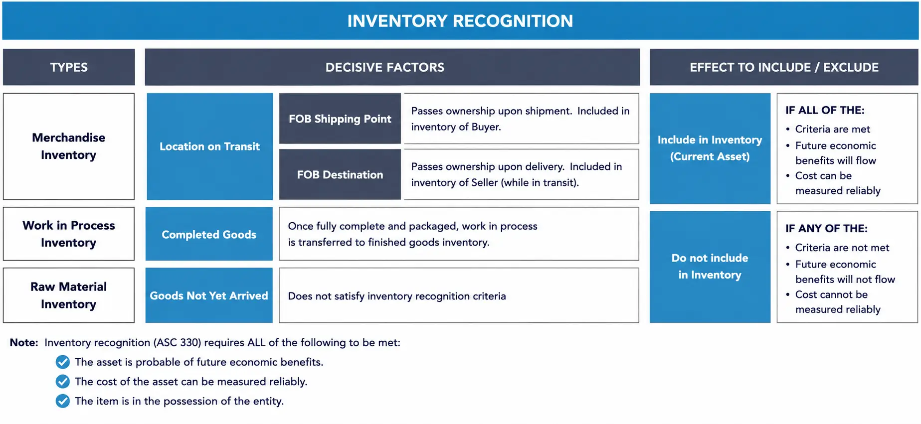 Covering inventory types, goods to include based on shipping terms, and which costs are included or excluded from inventory.