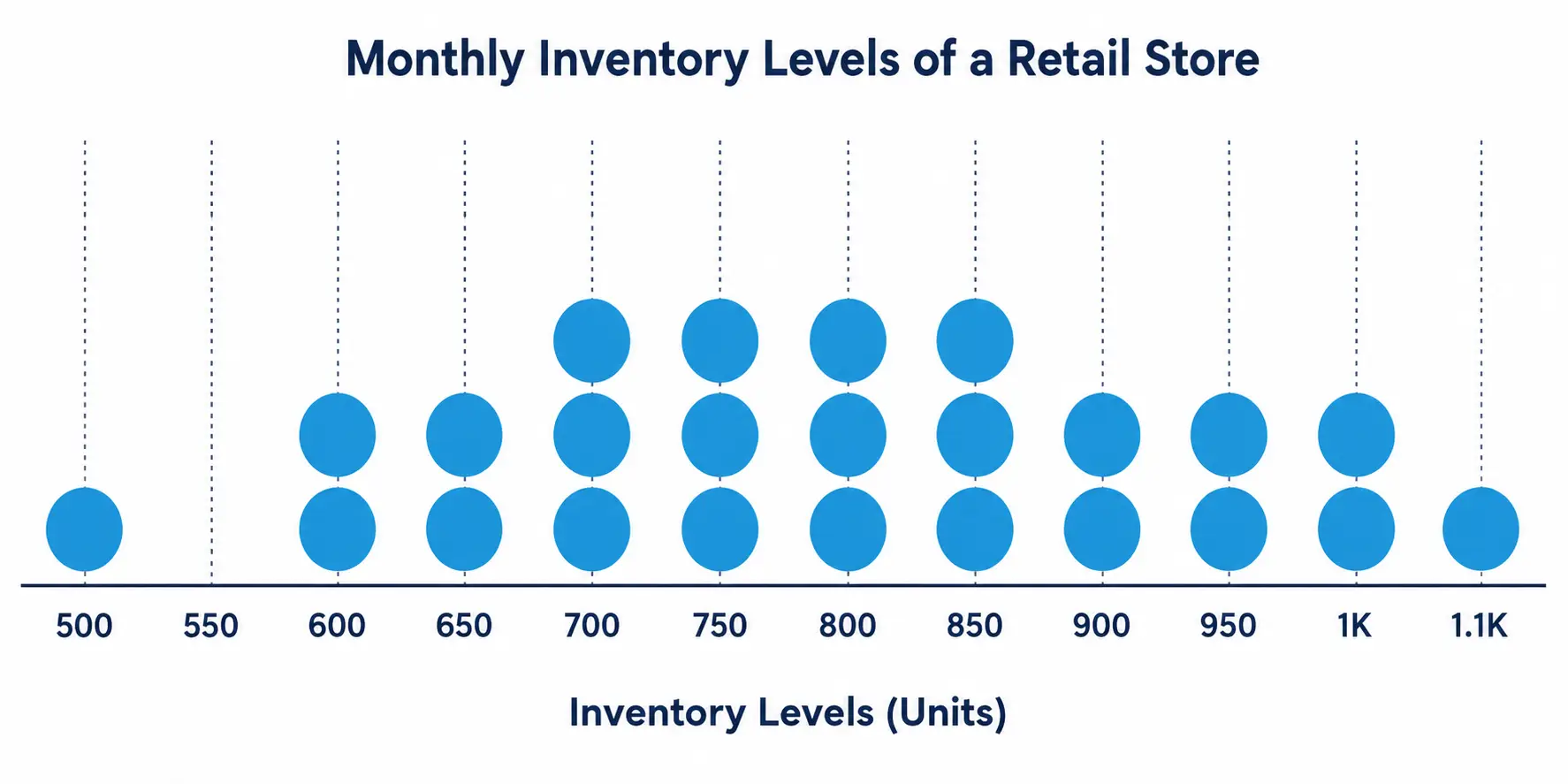 Showing monthly inventory levels of a retail store across different unit ranges.